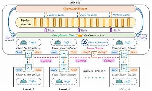 c iocp 高并发 源码_百万级高并发iocp模型